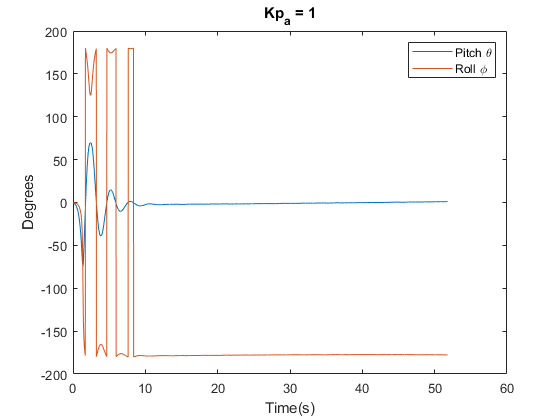 Kp = 1